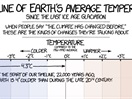 22,000 Years of Climate Change - The last 200 Are Shocking